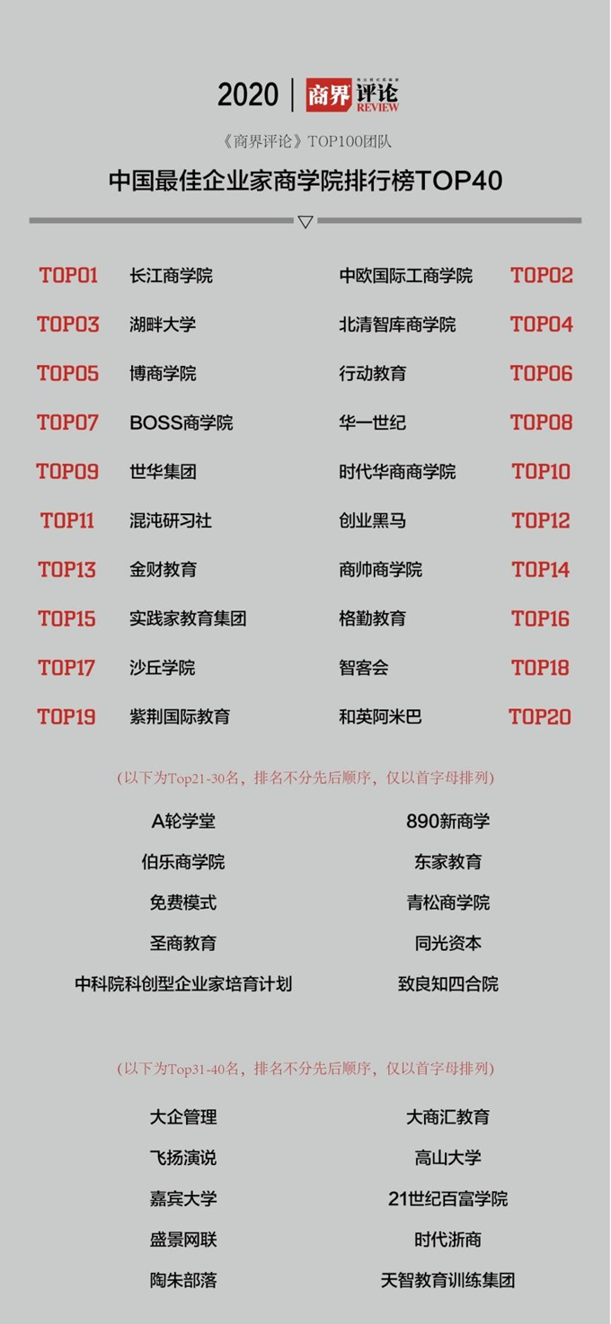 《商界評論》2020年中國最佳企業家商學院排行榜TOP40(圖1) image.png